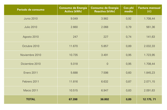 Tabla 3: Consumo de energa mensual a lo largo de la campaa 2010-2011 para el riego de lechuga en la finca estudiada
