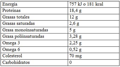 Principales nutrientes en 100 g de salmn noruego