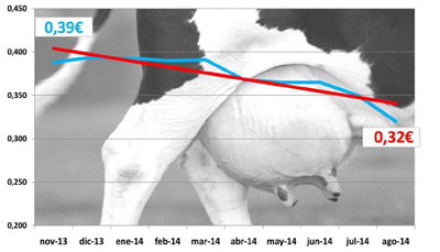 Precio medio de la leche en origen en Espaa (en euros/litro)