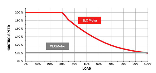 Eficiencia del polipasto elctrico de cadena SLX con XESR. La tabla es vlida para modelos bsicos del CLX/SLX05 (500kg) y CLX/SLX10 (100kg)...