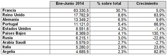 Ranking de pases. Exportacin Comunidad Valenciana (en miles de euros). Fuente: Estacom