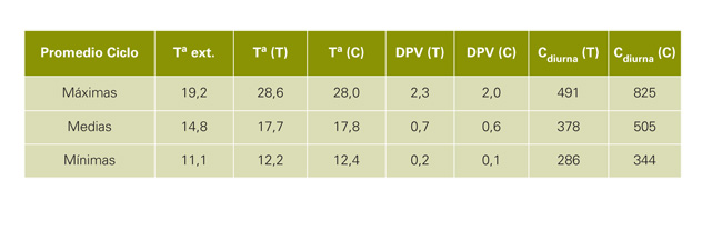 Tabla 1: Condiciones ambientales en el interior de los invernaderos de referencia (T) y enriquecido con CO2 (C)...