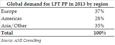 Demanda global de LFT PP en 2013