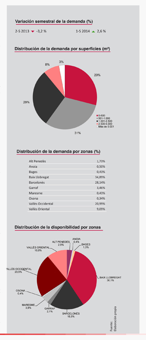 Mercado de naves industriales en alquiler