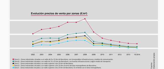 Evolucin precios de venta por zonas (/m)