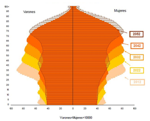 Proyeccin de la poblacin espaola a largo plazo (INE).