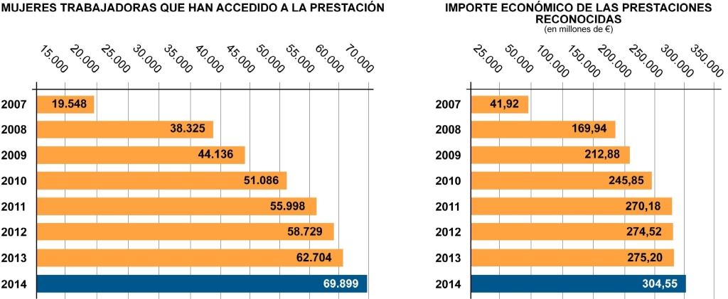 Mutuas y embarazo. Datos