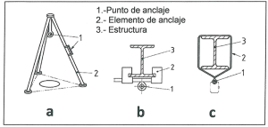  Dispositivos de anclaje Tipo B. Ejemplos: Trpode (a); Anclaje en viga (b); Eslinga (c)