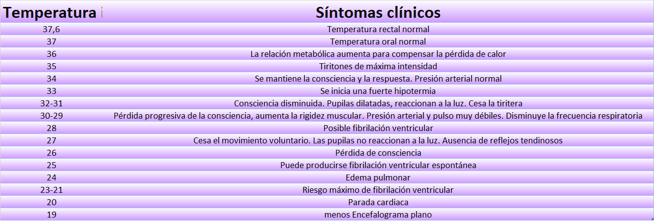 Tabla: exposicin al fro y sntomas clnicos