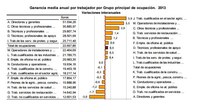 ine-salarios-cargo