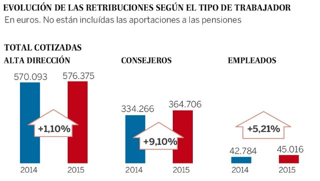 grafica-el-pais-sueldos-2015