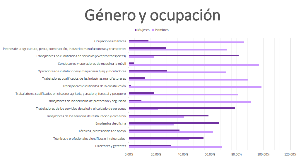 Brecha ocupacional. Fuente: elaboracin propia (datos INE 2014)