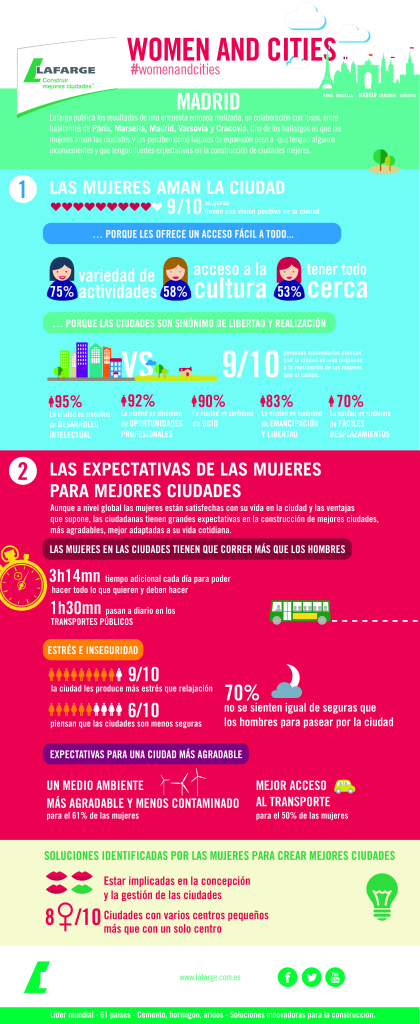 Infografa Estudio Mujeres y Ciudades de Lafarge Marzo 2015