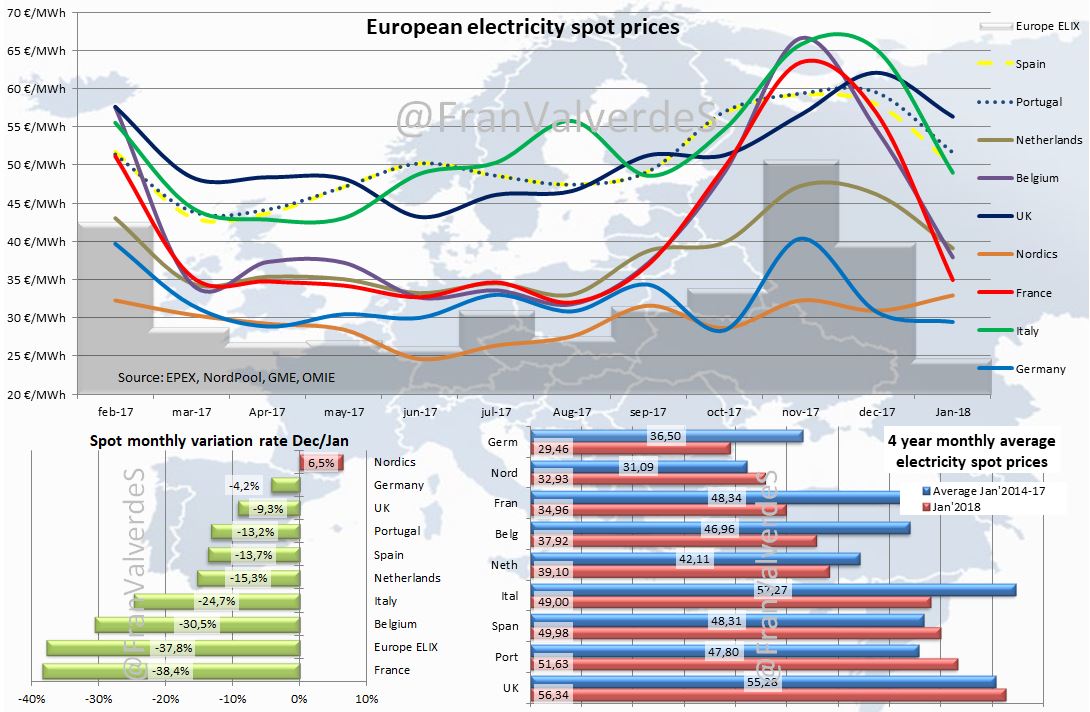 european spot prices