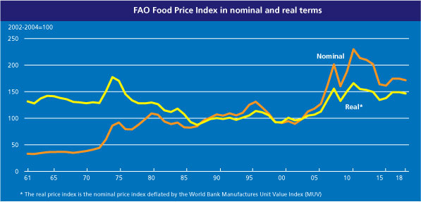 El índice de precios de los alimentos de la FAO se mantiene en ...