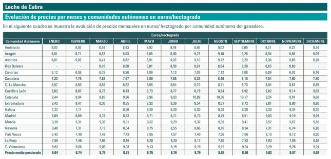 Los ganaderos de Catalua y Murcia tienen las cotizaciones ms altas en la leche de cabra