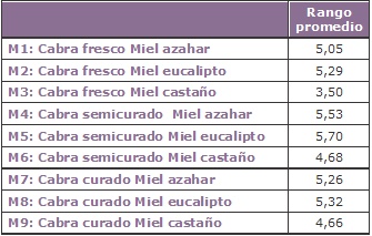 QUESO MIEL-Tabla 2