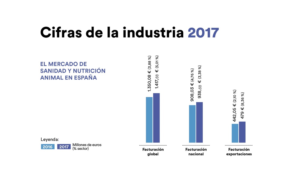 Datos econmicos industria espaola sanidad animal 2017
