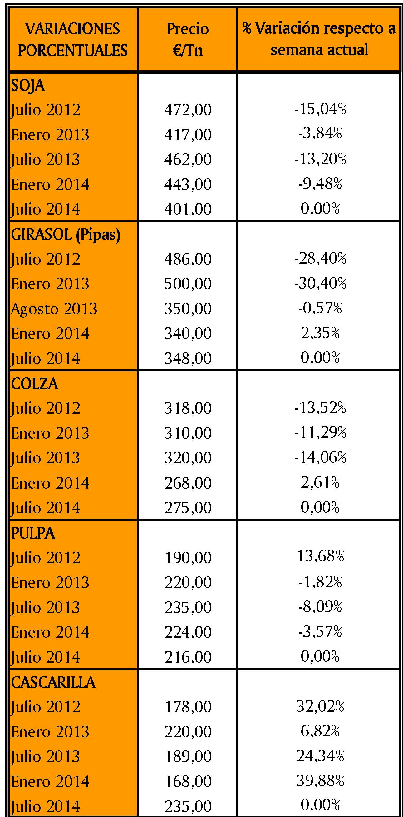 PRECIOS PROTEINA PIENSOS-1