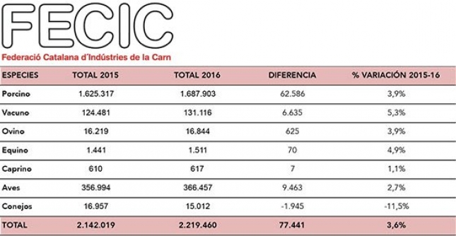 La produccin de carne en Catalua ha aumentado en 2016 un 3,6% y sum un total de 2.219.460 toneladas.