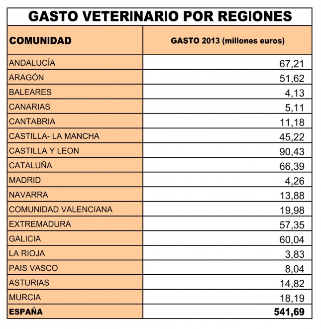 Castilla y Len es la comunidad que ms gasta en productos y servicios veterinarios en Espaa