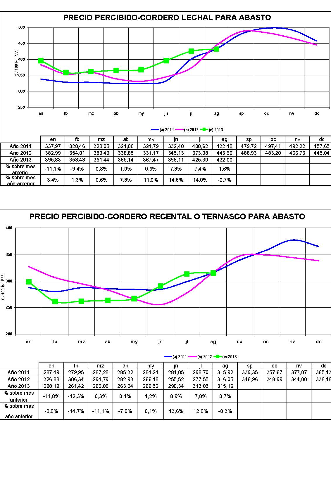 Precios cordero en ARAGN