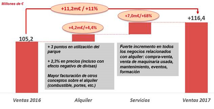 Evolucin de ventas por concepto