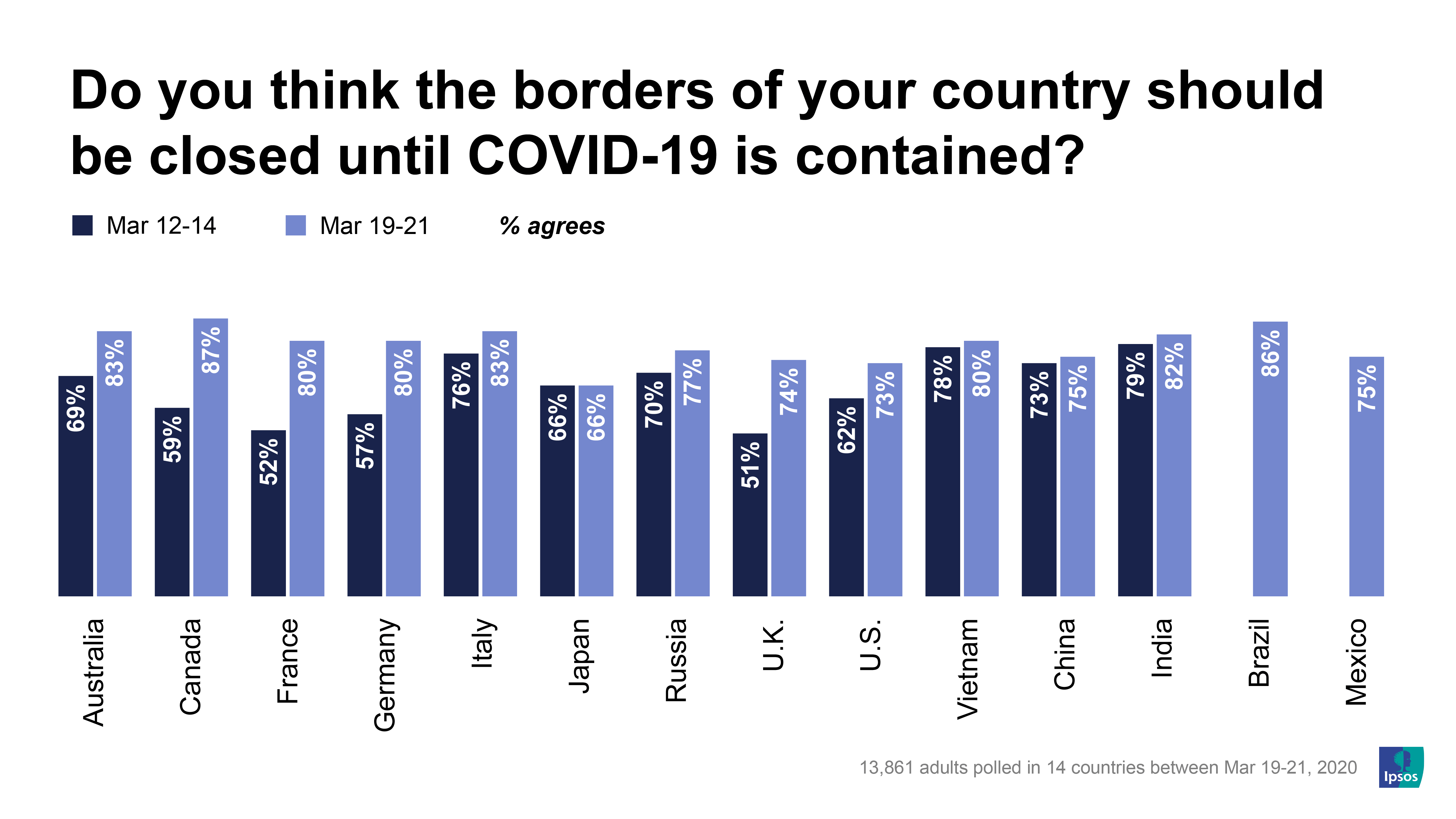 Do you think the borders of your country should be closed until COVID-19 is contained? | Ipsos