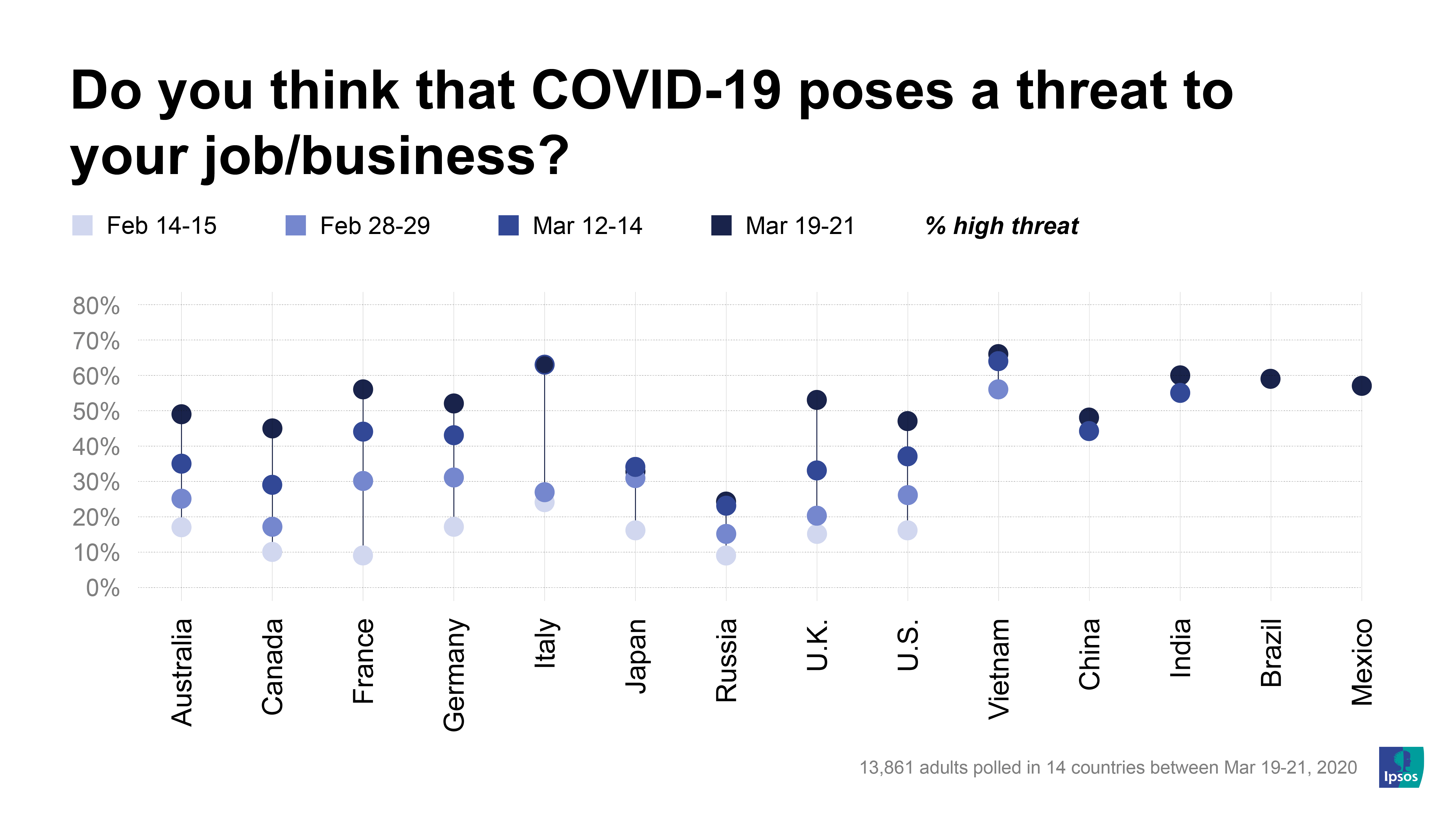 Do you think that COVID-19 poses a threat to your job/business? | Ipsos