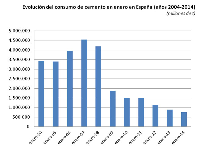 Evolucin del consumo de cemento en Espaa 2004-2014