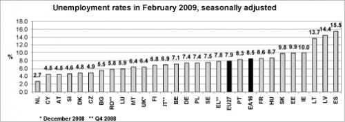 Estad�sticas de desempleo en la UE, seg�n Eurostat.