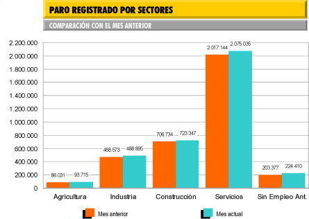 Comparativa sectorial de paro, seg�n el INEM.