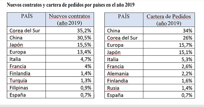 Cuadro de texto: PAS Nuevos contratos (ao 2019) Corea del Sur 35,2% China 30,5% Japn 15,5% Europa 13,4% Italia 4,7% Francia 4% Finlandia 1,4% Turqua 1,3% Filipinas 0,9% Espaa 0,7% 