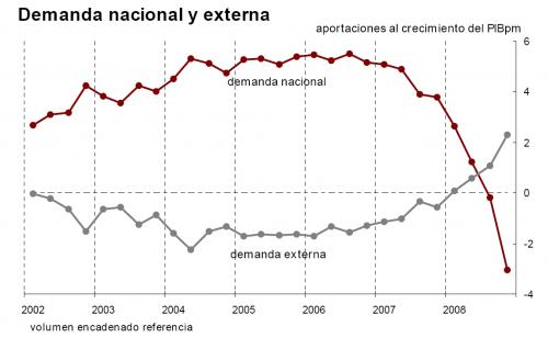 Comparativa interanual de la demanda nacional y exterior.