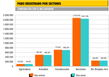 Paro registrado por sectores respecto al mes de mayo.