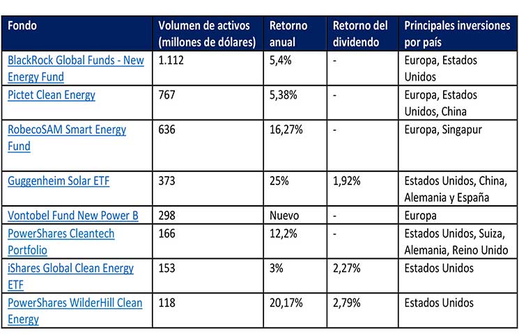 Top-8-de-fondos-de-inversin-en-energas-renovables-1