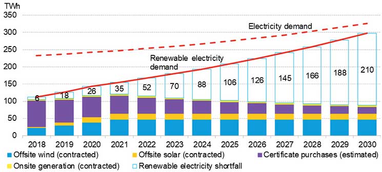 Figura 2: Dficit proyectado de energa renovable para las empresas RE100 Fuente: BloombergNEF, Bloomberg Terminal, The Climate Group, informes de sostenibilidad de las compaas. Nota: Los grficos son para miembros de RE100 que han revelado su demanda de electricidad. Las compras de certificados incluyen programas de tarifas verdes no estadounidenses, y se supone que disminuirn un 10% cada ao. Se supone que la generacin distribuida y las compras contratadas de energa elica y solar se mantendrn estables hasta 2030. El desglose regional del dficit se estima en funcin de la participacin de ingresos de cada empresa por regin