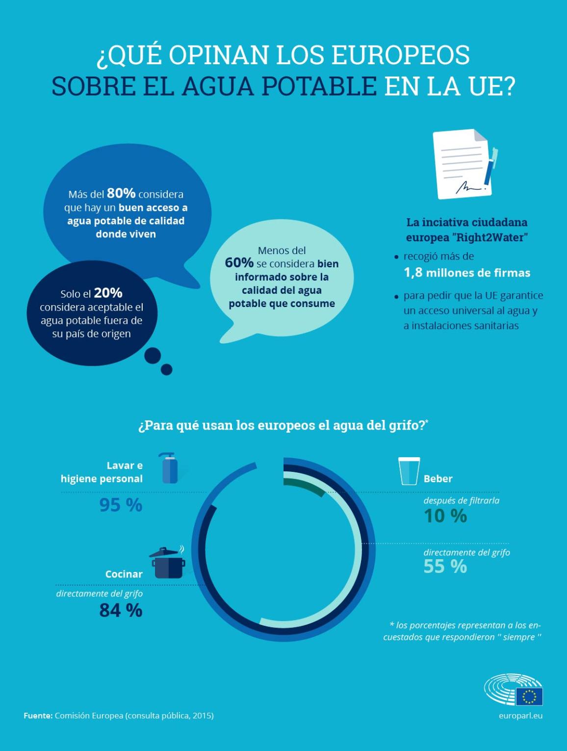 Infografa sobre la opinin de los europeos sobre el agua en la UE