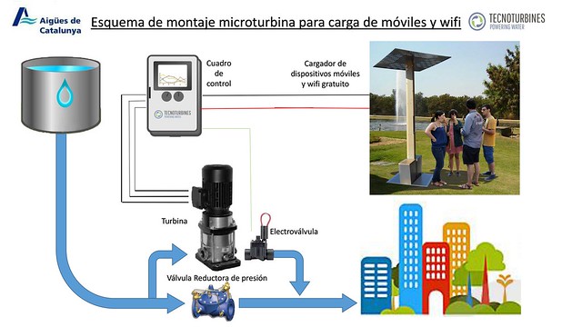 Aiges de Catalunya desarrolla un sistema de recarga de mviles a travs de la red de agua