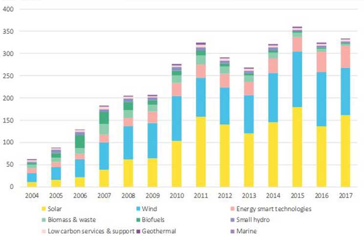 Fuente: Bloomberg New Energy Finance. Nota: La energa limpia cubre las energas renovables, excluyendo las grandes hidroelctricas, adems de las tecnologas energticas inteligentes tales como la eficiencia, la respuesta a la demanda, el almacenamiento y los vehculos elctricos. Las cifras anuales de BNEF para los ltimos aos, revisadas en esta ronda, son 61.700 M$ en 2004, 88.000 M$ en 2005, 129.800 M$ en 2006, 182.200 M$ en 2007, 205.200 M$ en 2008, 206.800 M$ en 2009, 276.100 M$ en 2010, 324.000 M$ en 2011, 290.700 M$ en 2012, 268.600 M$ en 2013, 321.300 M$ en 2014, 360.300 M$ en 2015, 324.600 M$ en 2016 y 333.500 M$ en 2017. Las cifras de 2016 reflejan una revisin significativa, debido a la llegada de nuevos datos sobre energa solar y elica de China y sobre I+D corporativa a nivel global. 