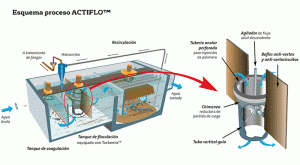 Esquema Proceso Actiflo 