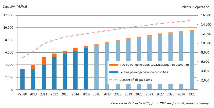 biogas_to_energy_forecast_ecoprog_baja