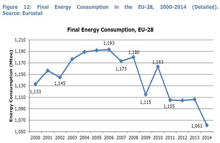 eurostat-graph-energy-consumption2000-2014-eu28