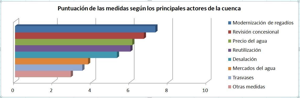 Grfico Puntuacin de las medidas segn los principales actores de la cuenca_Fundacin AQUAE (1)