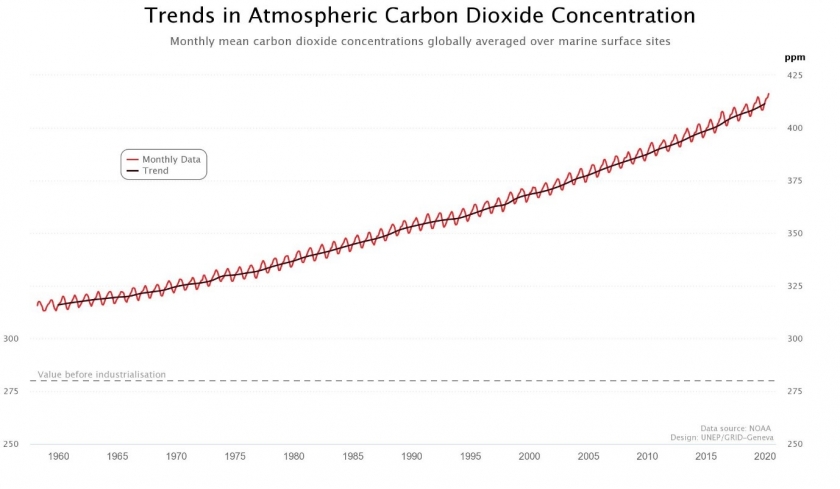 Figure 1 Trend in Atmospheric CO2 concentration. Data Source NOAA, graphs from UNEP World Environment Situation Room.