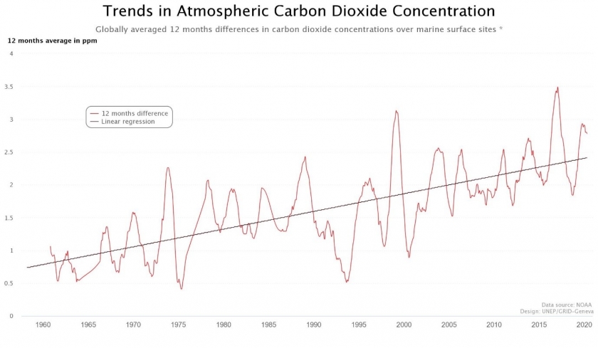 Figure 2 Trend in Increase of CO2 atmospheric concentration. Comparison between one month averages and the same month a year before. Graph and analysis from the UNEP World Environment Situation Room.