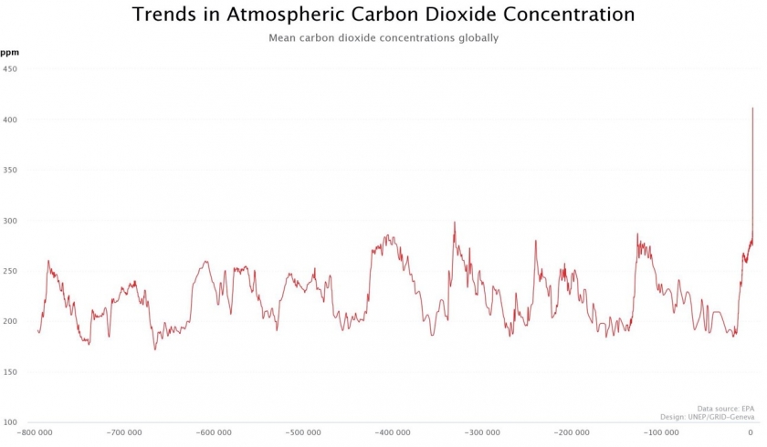 Figure 3 Atmospheric CO2 concentration as from Ice-core records for the last 800,000 years. Data source EPA, graphs UNEP/GRID-Geneva (link). 