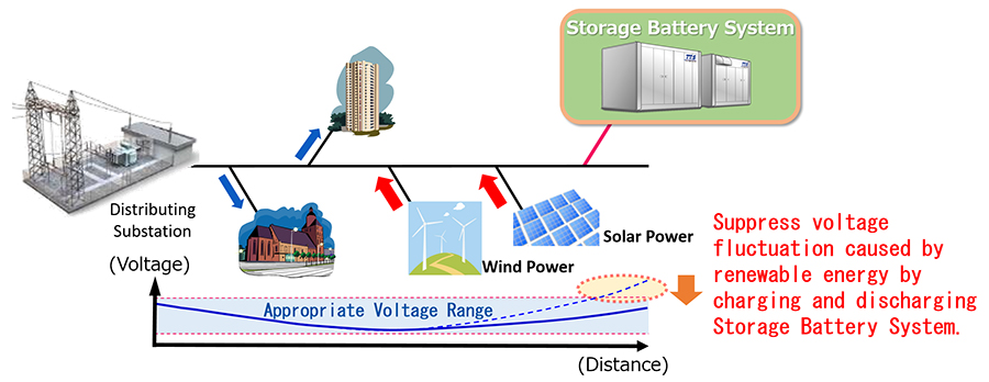 Utilization to counter voltage fluctuations in distribution systems