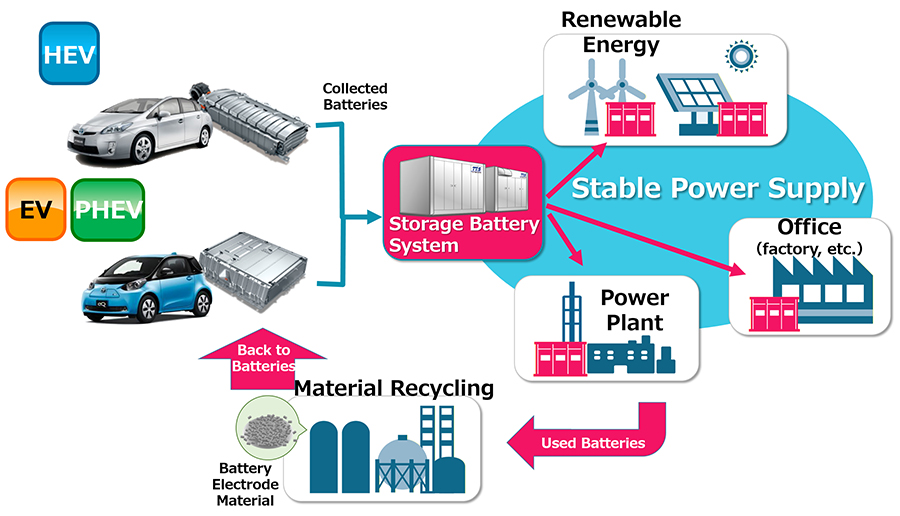 Flow of reusing/recycling (illustration)