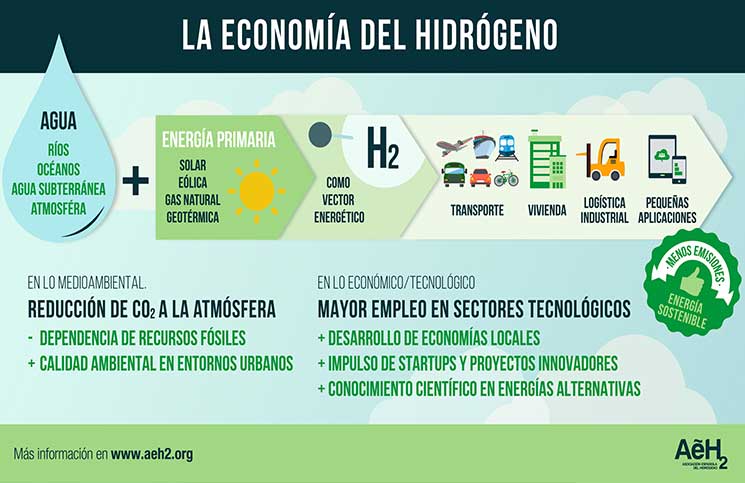 la-economia-del-hidrogeno